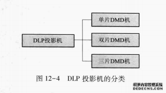 DLP投影机的分类