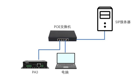 SIP 服务器连接示意图