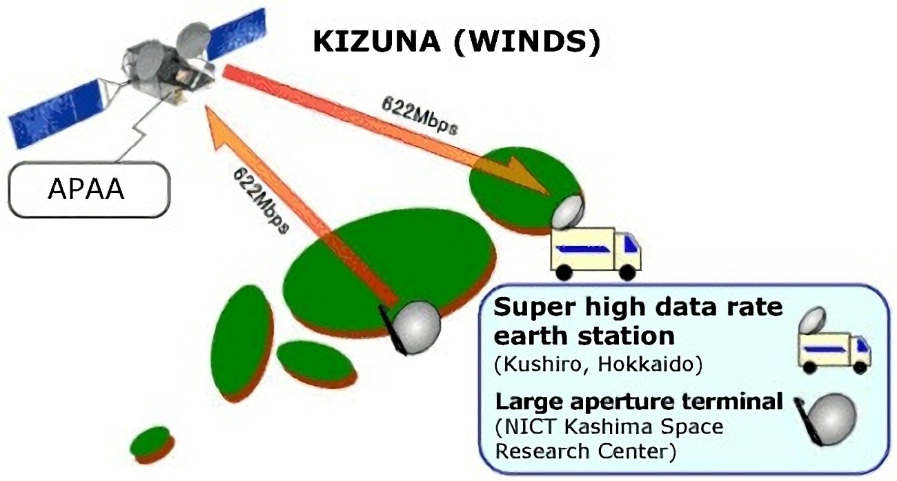 KIZUNA宽带多媒体通信卫星系统